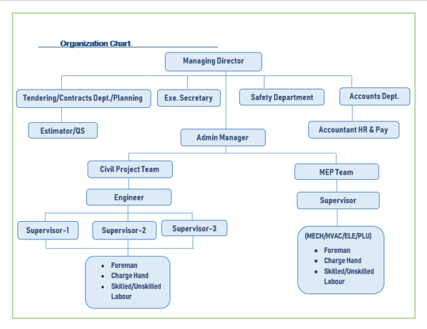 Tyrol Contracting W.L.L | About Us | Organizational Chart